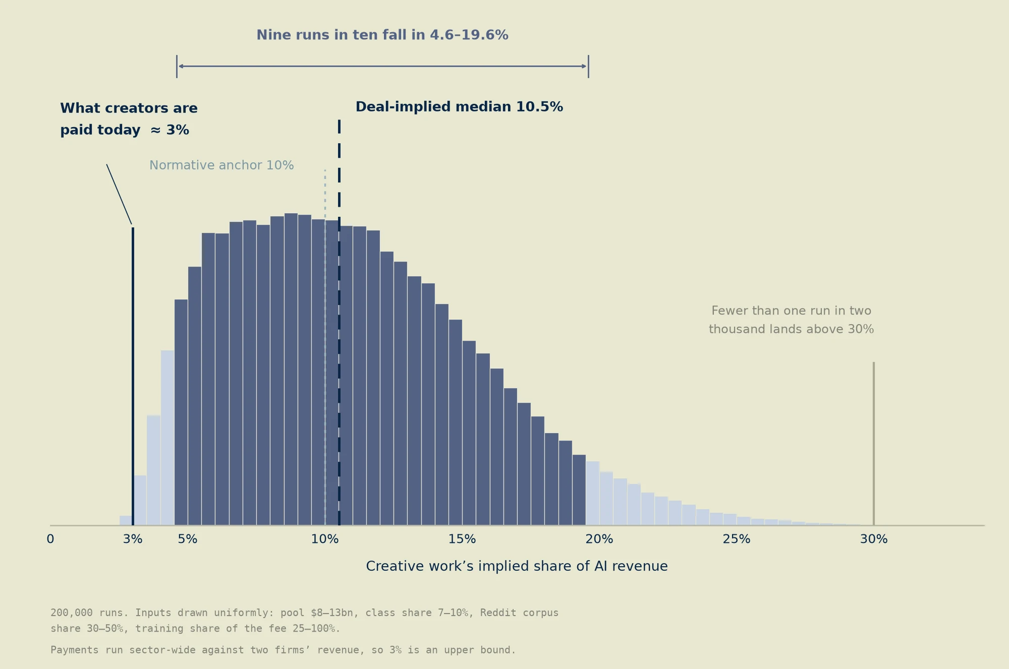 Histogram of creative work's implied share of AI revenue across 200,000 Monte Carlo runs. A solid line at 3% marks what creators are paid today, a dotted line marks the normative anchor at 10%, and a dashed line marks the deal-implied median at 10.5%. A bracket spans the middle nine-tenths of runs, from 4.6% to 19.6%, and a marker at 30% notes that fewer than one run in two thousand lands above it. Footnotes list the input ranges drawn uniformly and note that payments run sector-wide against two firms' revenue, so 3% is an upper bound.